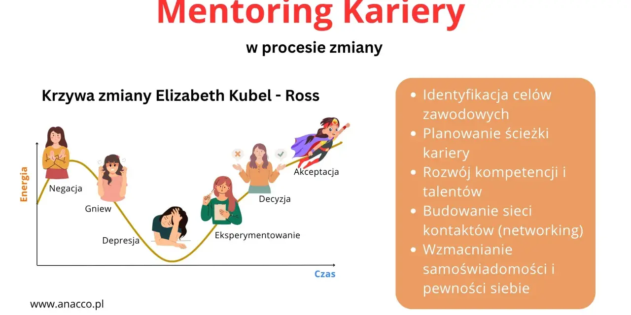 Kto to mentor? Wykres "Krzywa zmiany" pokazuje etapy od negacji do akceptacji. Mentoring wspiera rozwój kariery.