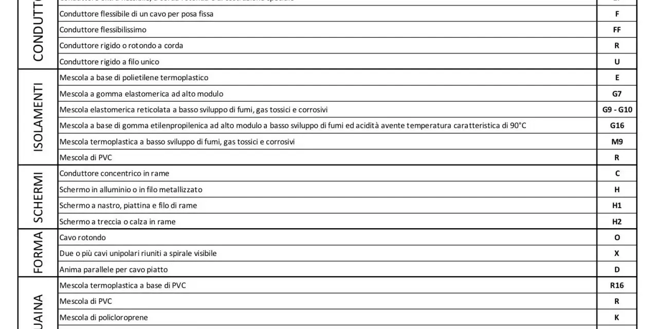 Tabella sezione diametro cavi elettrici: conduttori, isolamenti, schermi e guaine con relative descrizioni e codici.