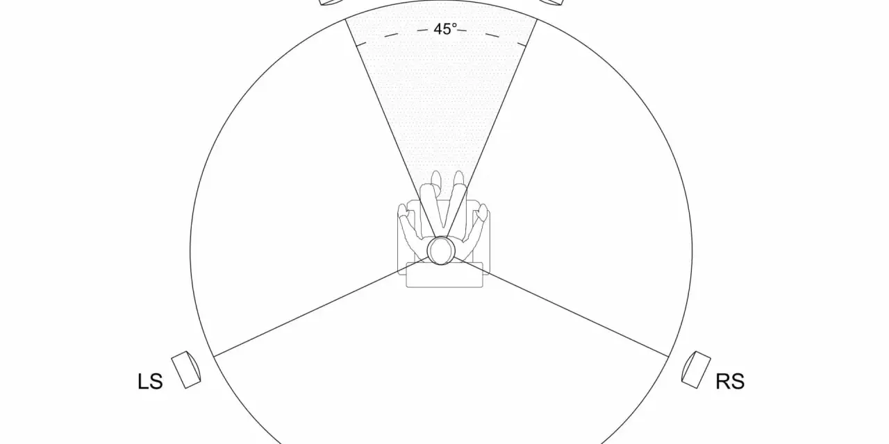 Schemat rozmieszczenia głośników 5.1: centralny (C), lewy (L), prawy (R), lewy surround (LS) i prawy surround (RS) wokół słuchacza.