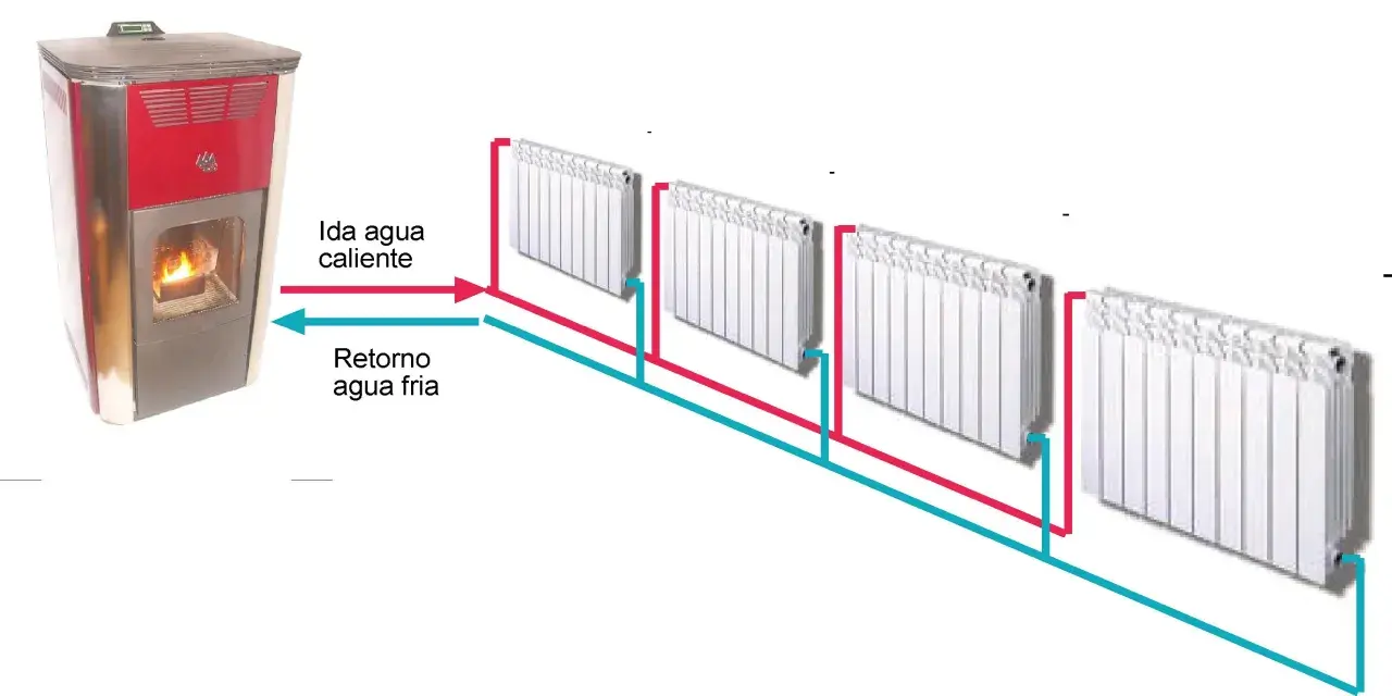 Diagrama ilustra cómo funciona un radiador de agua: caldera calienta agua, que circula por tuberías rojas a los radiadores, y retorna fría por tuberías azules.