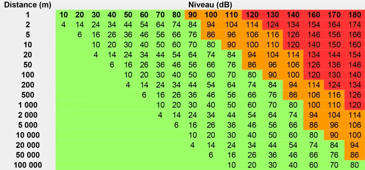 Tableau montrant le niveau sonore en décibels (dB) en fonction de la distance. Par exemple, à 50 mètres, le niveau peut être de 46 dB.