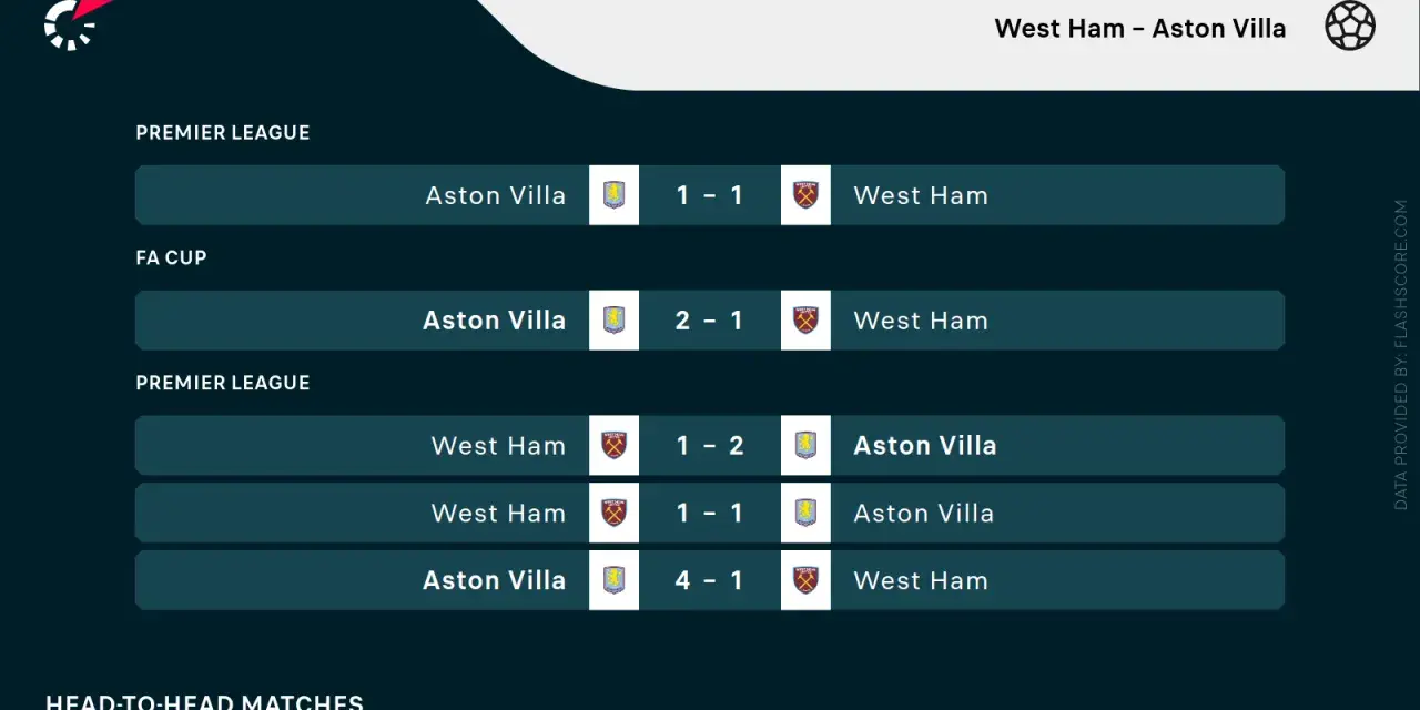 Składy: Aston Villa – West Ham. Wyniki meczów Premier League i FA Cup, w tym zwycięstwo Aston Villi 4-1 nad West Ham.
