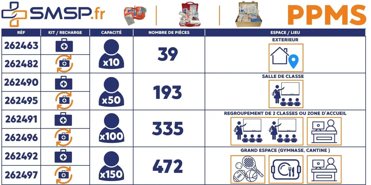 Tableau comparatif des kits PPMS (Plan Particulier de Mise en Sûreté) pour différentes capacités et lieux.
