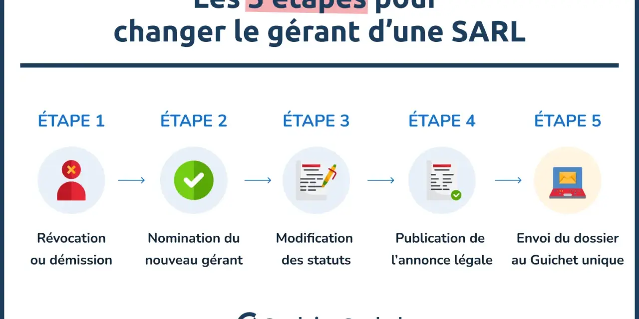 Les 5 étapes pour changer le gérant d'une SARL : révocation/démission, nomination, modification des statuts, publication, envoi du dossier.