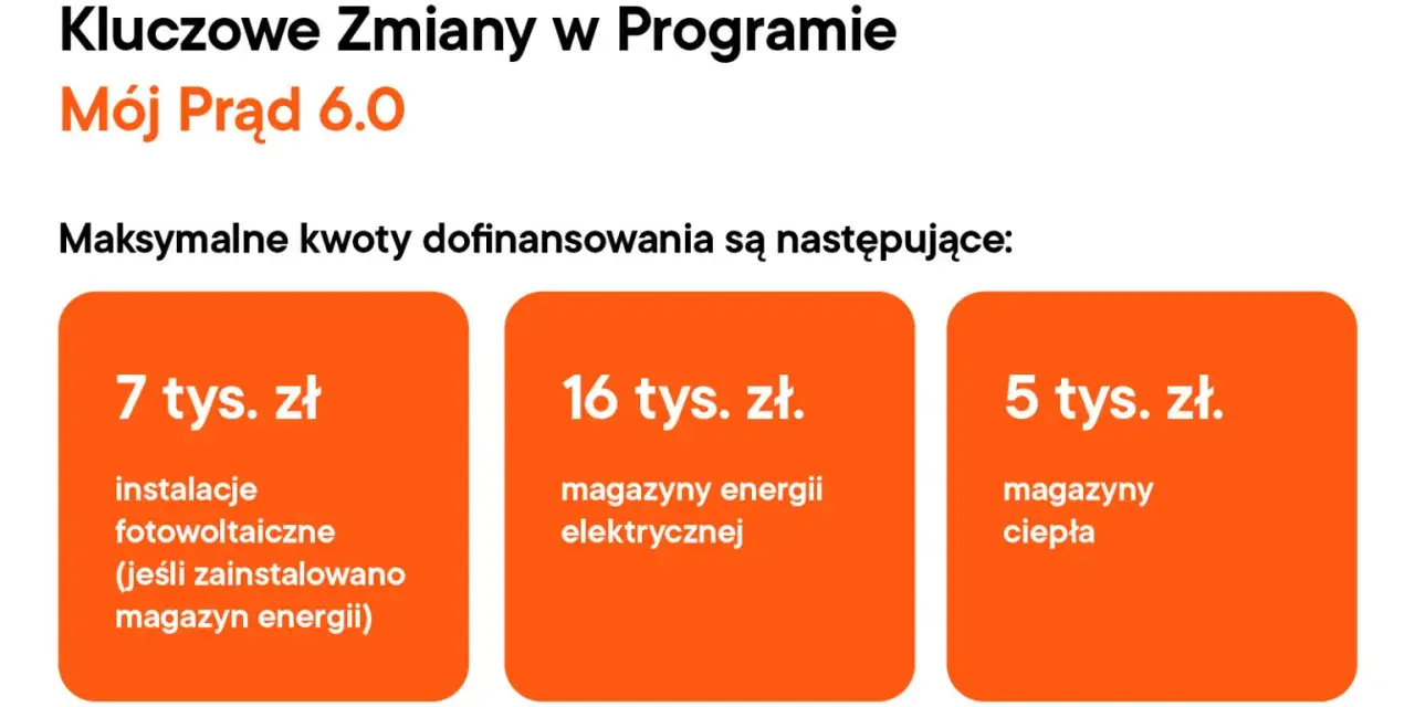 Mój Prąd 6.0: 7 tys. zł na fotowoltaikę z magazynem energii, 16 tys. zł na magazyny energii elektrycznej, 5 tys. zł na magazyny ciepła.