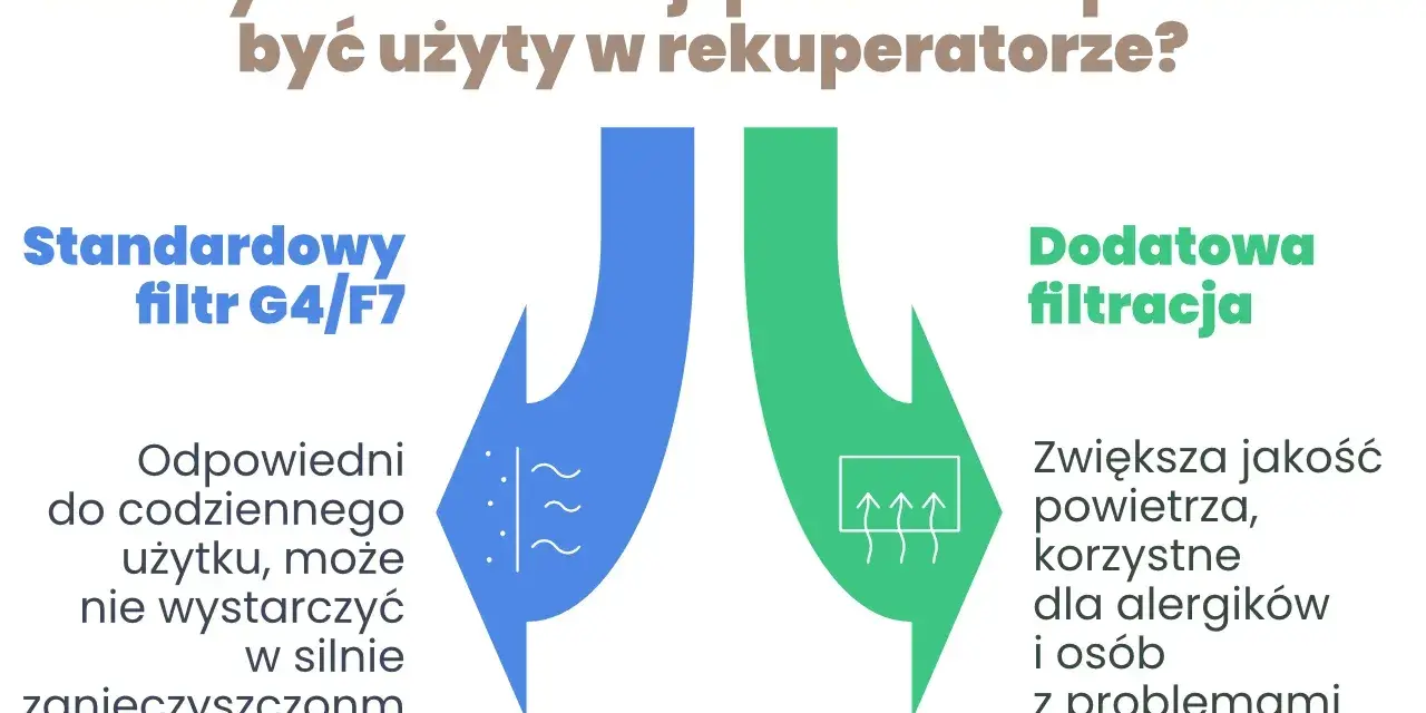 Standardowy filtr G4/F7 w rekuperatorze może nie wystarczyć w zanieczyszczonym powietrzu. Dodatkowa filtracja poprawia jakość powietrza, co jest ważne dla alergików. Pamiętaj o regularnej wymianie filtra powietrza.