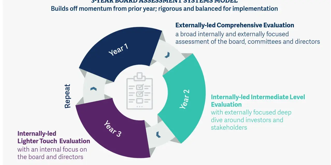 A 3-year board assessment systems model showing a cyclical process of evaluations: externally-led comprehensive, internally-led intermediate, and internally-led lighter touch.