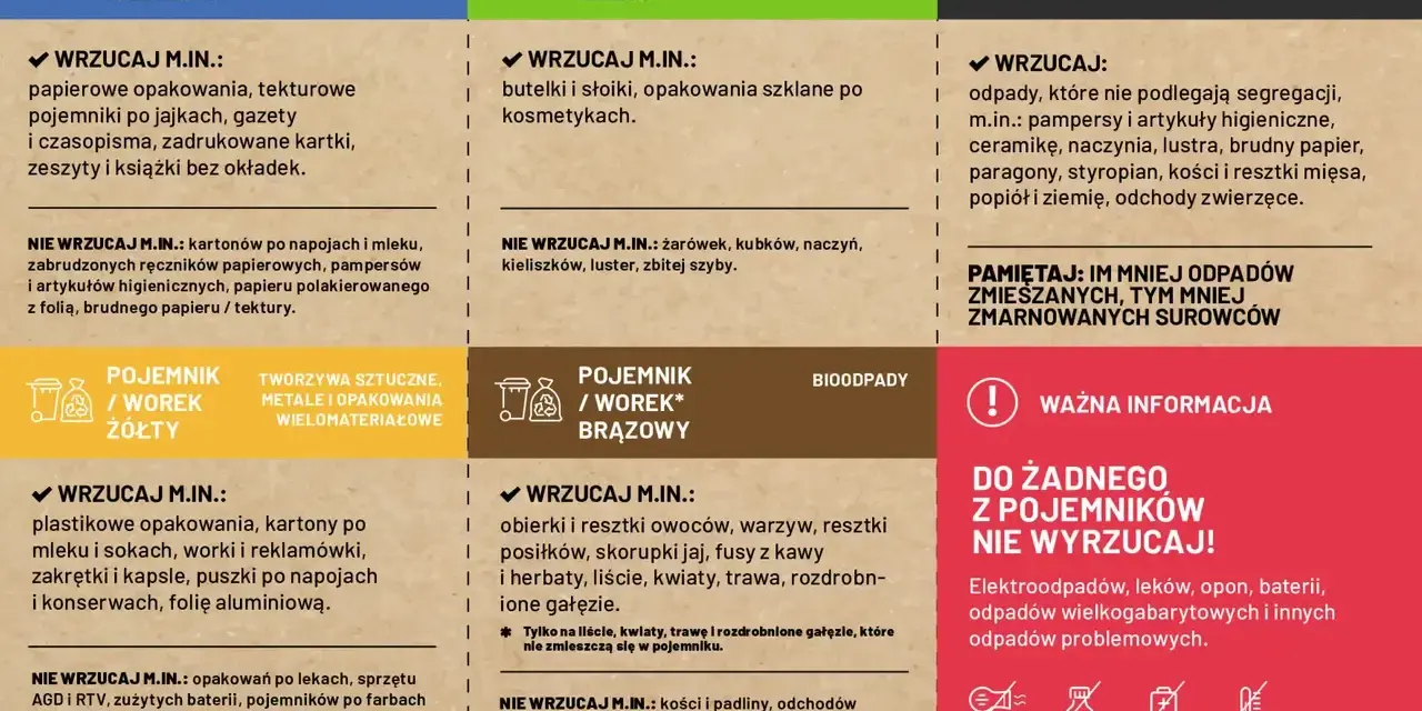Grafika przedstawia zasady segregacji odpadów: niebieski pojemnik na papier, zielony na szkło, żółty na tworzywa i metale, brązowy na bioodpady, czarny na odpady zmieszane.