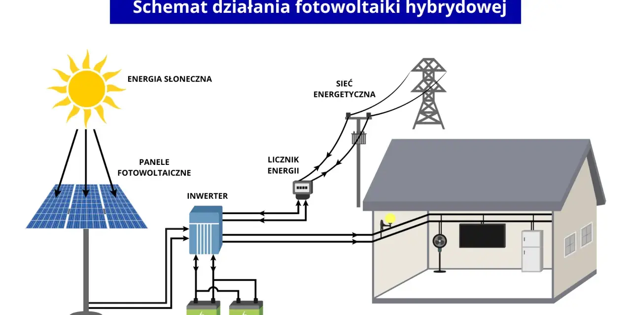 Schemat hybrydowej fotowoltaiki: panele słoneczne, inwerter, magazyny energii, dom i sieć energetyczna pokazują współpracę fotowoltaiki z agregatem prądotwórczym.