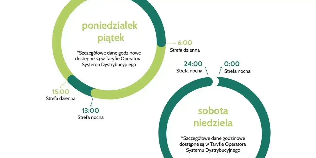 Schemat taryfy g12: strefa dzienna (droższa) i nocna (tańsza) dla dni roboczych i weekendów.