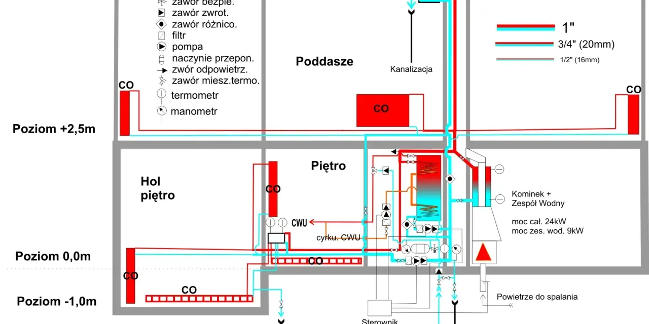 Schemat instalacji CO. Manometr pokazuje ciśnienie w systemie, gdzie zamontować manometr co jest kluczowe dla jego prawidłowego działania.
