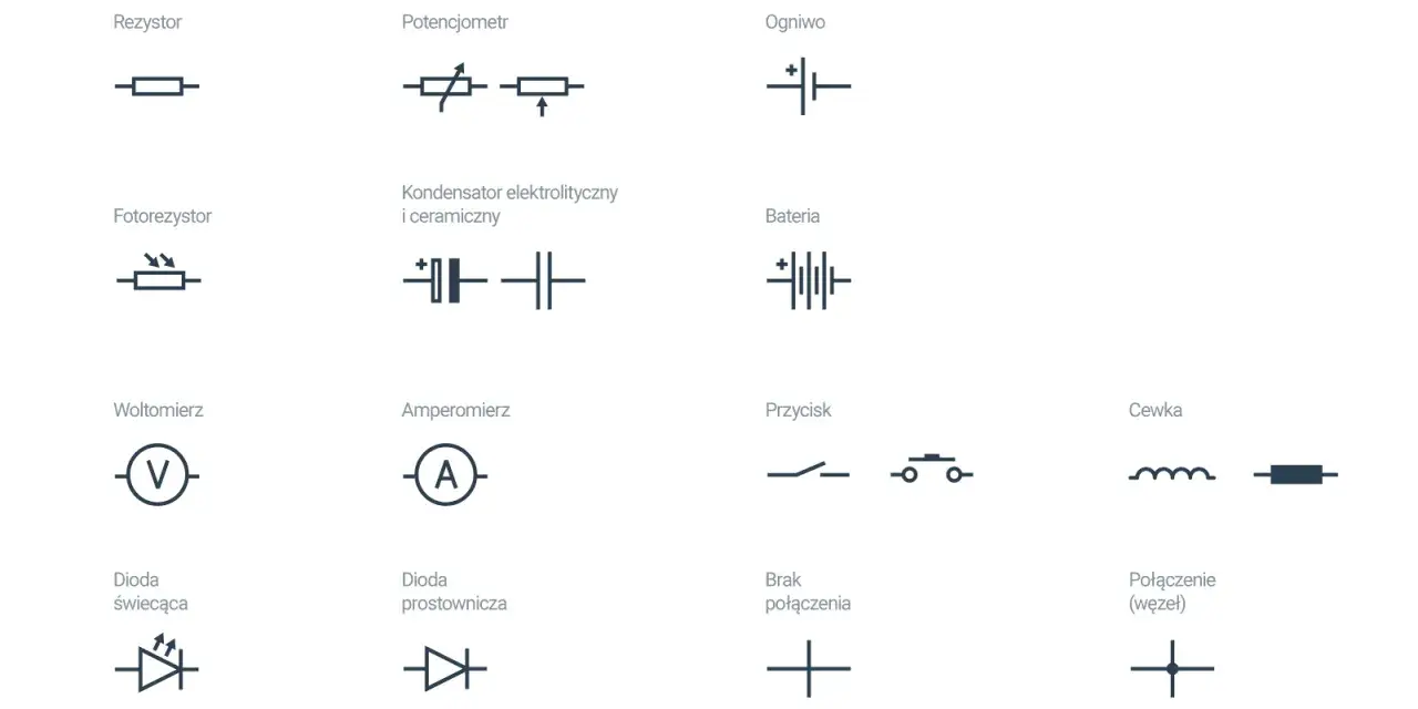 Rysunek kreskowy przedstawia symbole elementów elektrycznych: rezystor, potencjometr, ogniwo, fotorezystor, kondensator, bateria, woltomierz, amperomierz, przycisk, cewka, dioda świecąca, dioda prostownicza, brak połączenia i połączenie (węzeł).