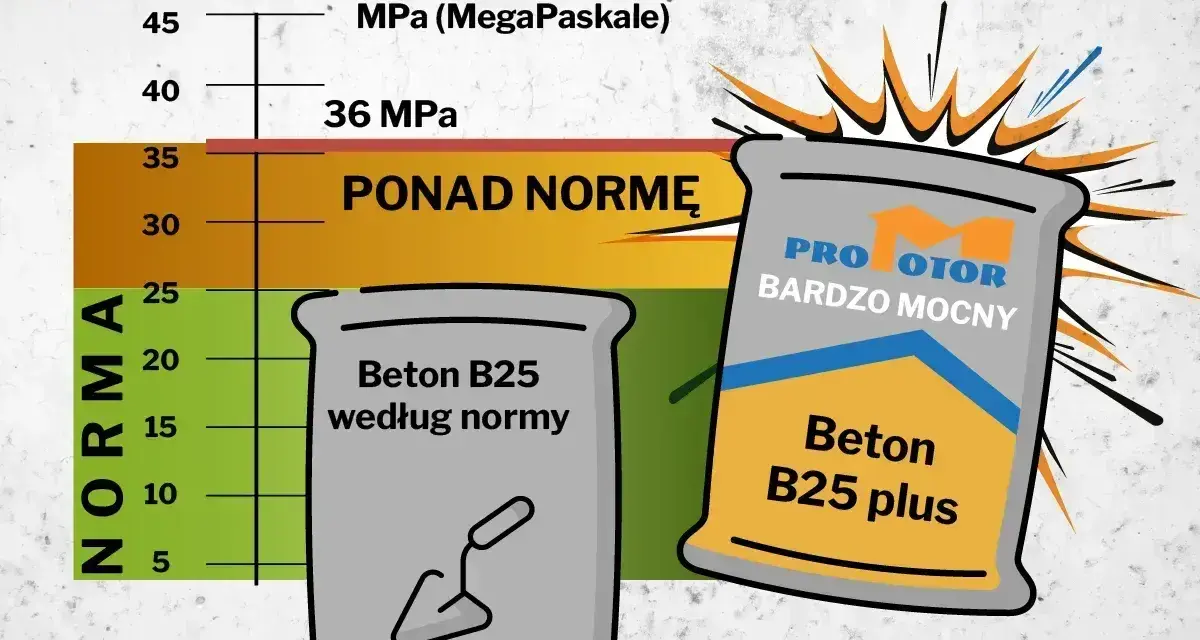Wykres porównujący wytrzymałość betonu B25. Jeden worek to beton według normy, drugi to "Beton B25 plus" - bardzo mocny, przekraczający normę. Beton wodoszczelny.