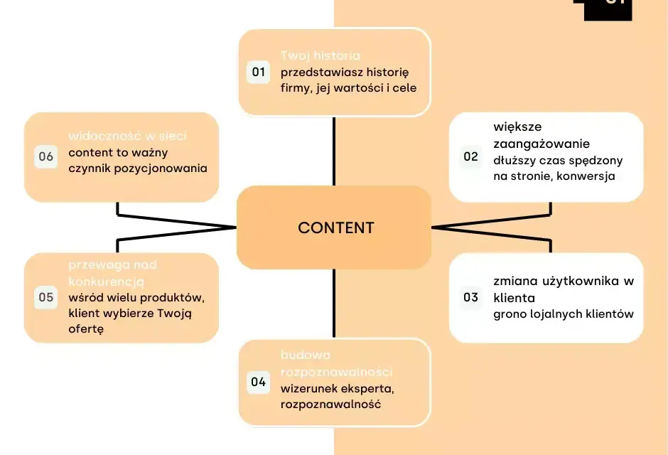 Content marketing: klucz do sukcesu w erze świadomego klienta.