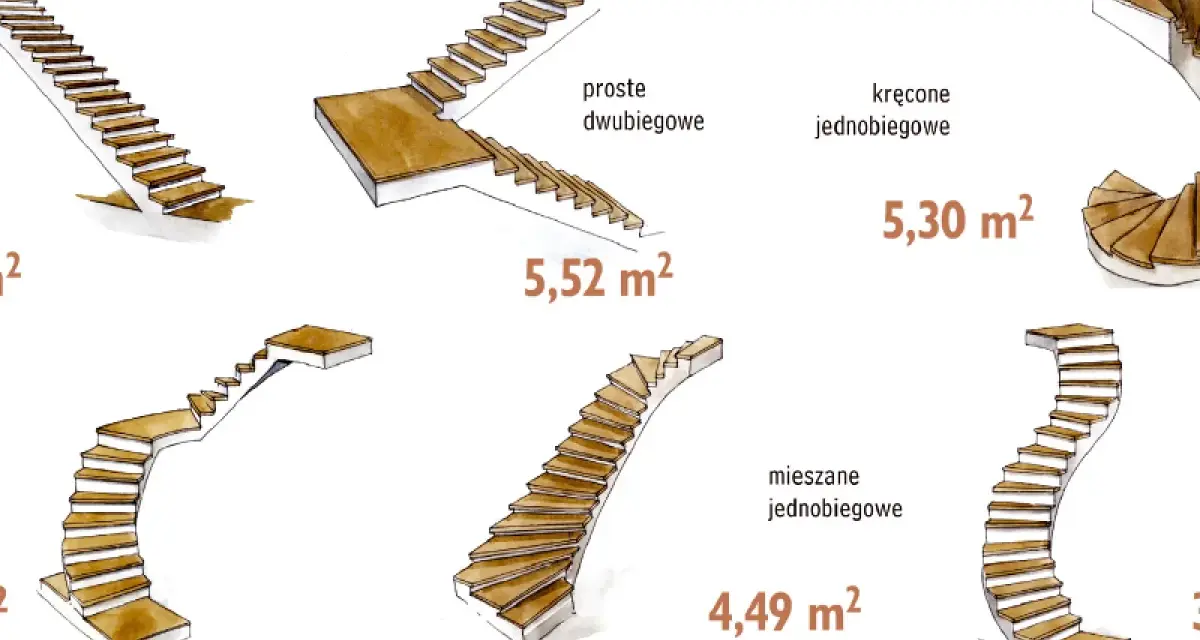 Ilustracje różnych typów schodów, w tym jak obliczyć schody zabiegowe. Pokazano schody proste, kręcone i mieszane z podanymi wymiarami.