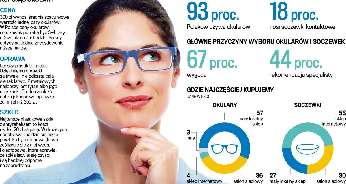 Vision Express czy Lynx Optique? Porównanie: Który optyk dla Ciebie?