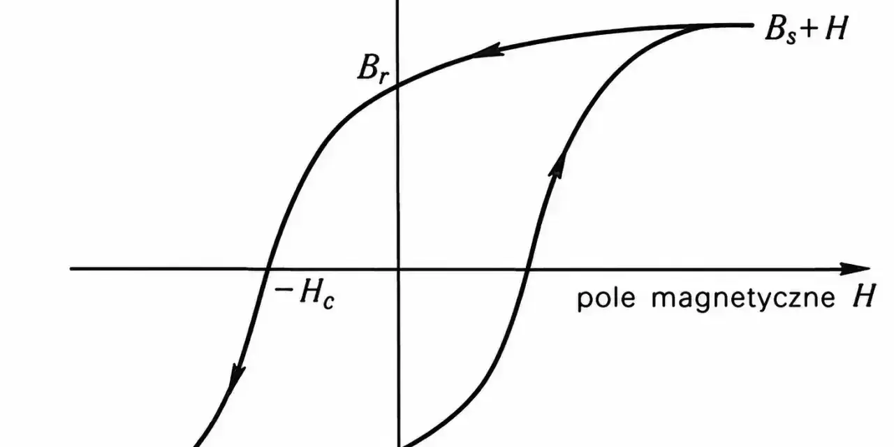 Wykres histerezy magnetycznej, pokazujący zależność indukcji od pola magnetycznego. Widać pętlę histerezy z punktami Br i -Hc.