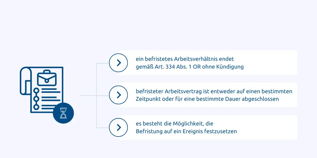 Grafik erklärt, wann ein befristeter Arbeitsvertrag endet. Ein befristetes Arbeitsverhältnis endet ohne Kündigung.