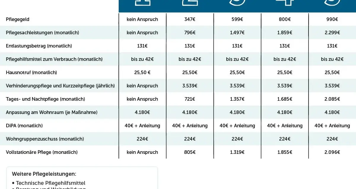 Leistungen der Pflegeversicherung: Bei Pflegestufe 3 stehen Ihnen 599€ Pflegegeld, 1.497€ Sachleistungen und weitere Hilfen zu.