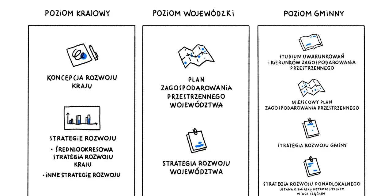 Ilustracja przedstawia schemat dokumentów planistycznych na poziomach: krajowym, wojewódzkim i gminnym.