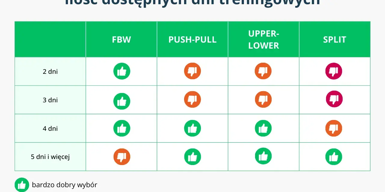 Tabela porównuje systemy treningowe: FBW, Push-Pull, Upper-Lower i Split, oceniając je jako dobry, średni lub słaby wybór w zależności od liczby dni treningowych.