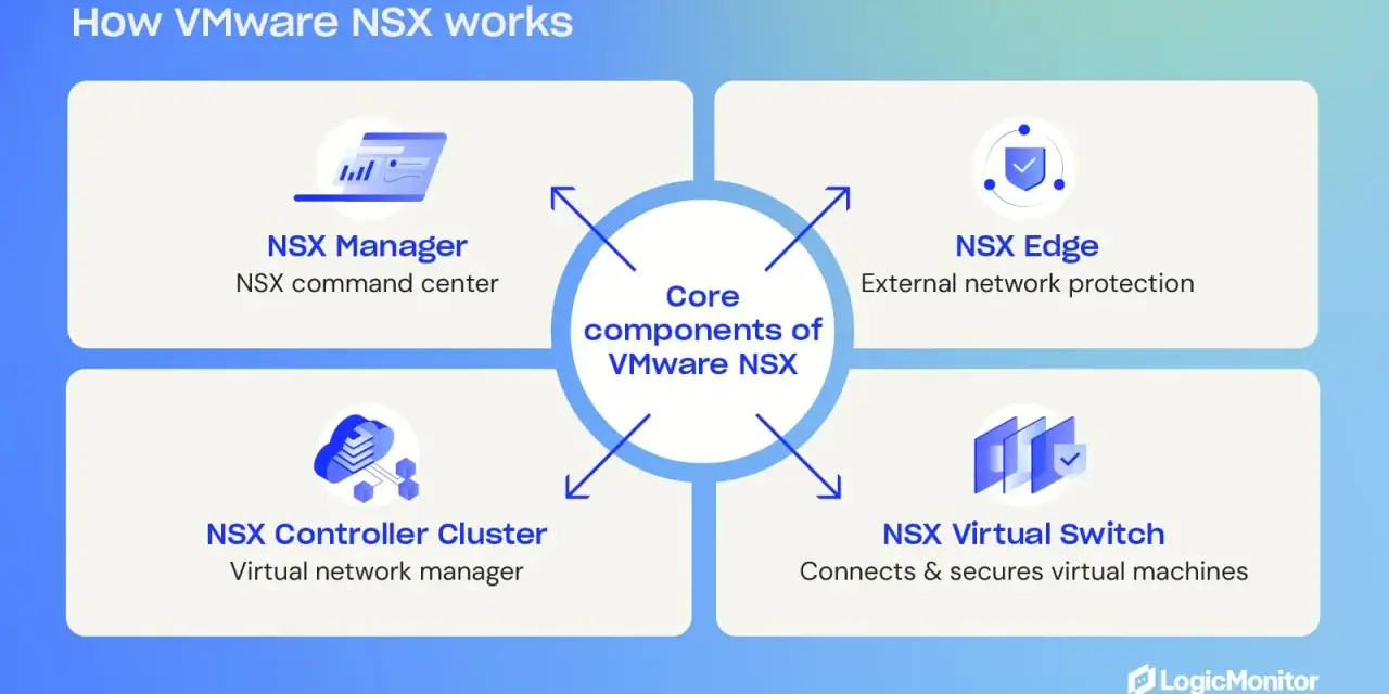 Diagram showing how VMware NSX works, detailing its core components: NSX Manager, NSX Edge, NSX Controller Cluster, and NSX Virtual Switch.