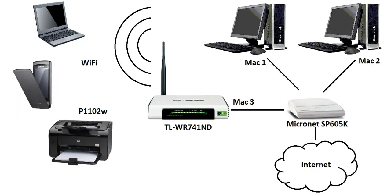 Schemat sieci: laptop, drukarka P1102w, router TL-WR741ND, dwa komputery Mac, router Micronet SP605K i Internet. Jak połączyć urządzenia przez Wi-Fi Direct.