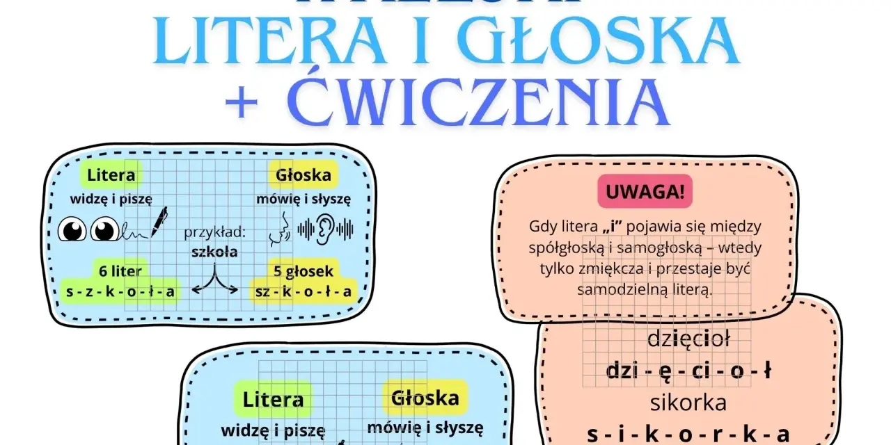 Litera i głoska: porównanie pisowni i wymowy. Przykład "szkoła" ma 6 liter, ale 5 głosek.