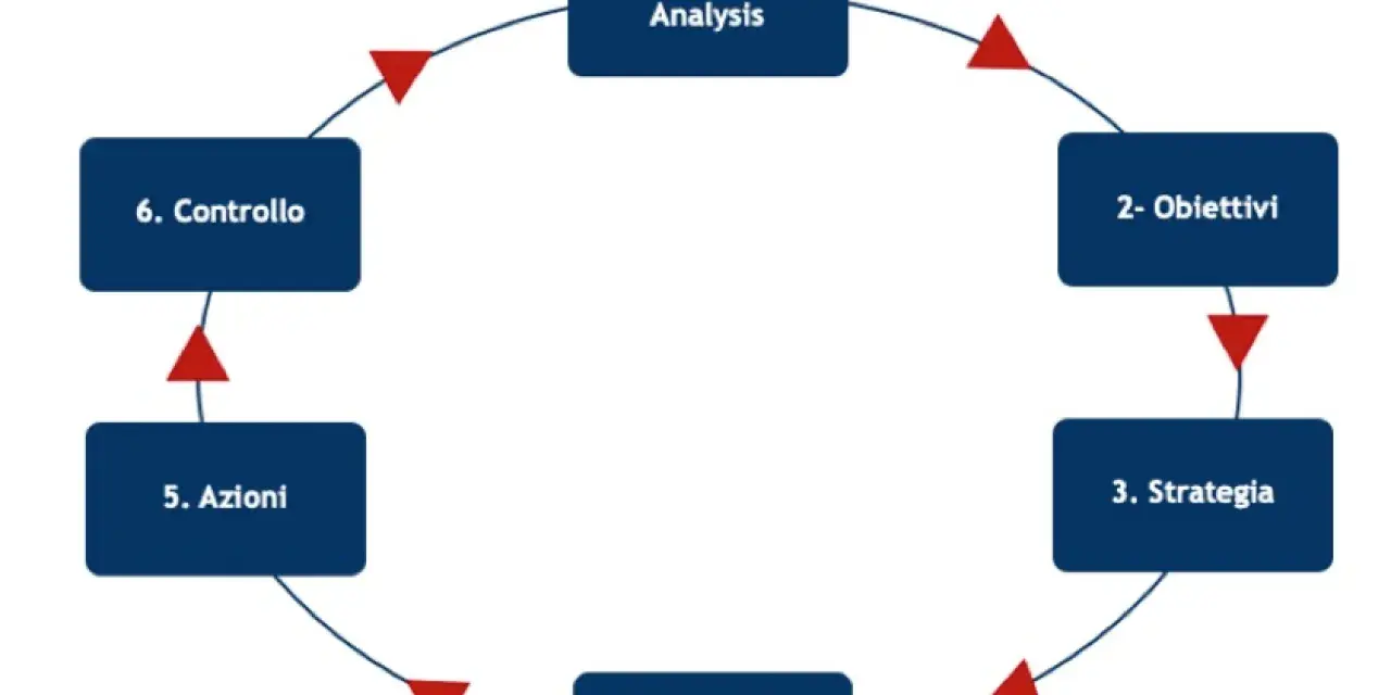 Ciclo di pianificazione strategica: analisi situazione, obiettivi, strategia, tattiche, azioni, controllo. Comprendere il brand significato è fondamentale.