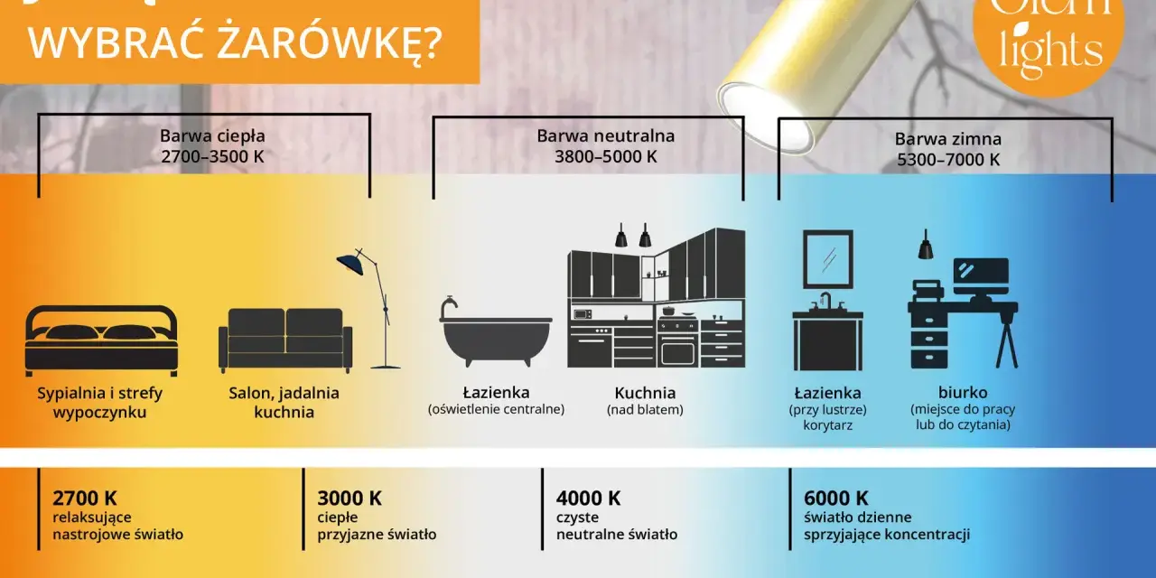 Poradnik wyboru barwy światła słonecznego: od ciepłej do zimnej, z przykładami zastosowań w domu i biurze.