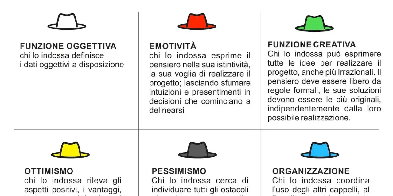 Sei cappelli per pensare: esempio pratico. Descrive le sei funzioni (oggettiva, emotività, creativa, ottimismo, pessimismo, organizzazione) per un approccio completo.