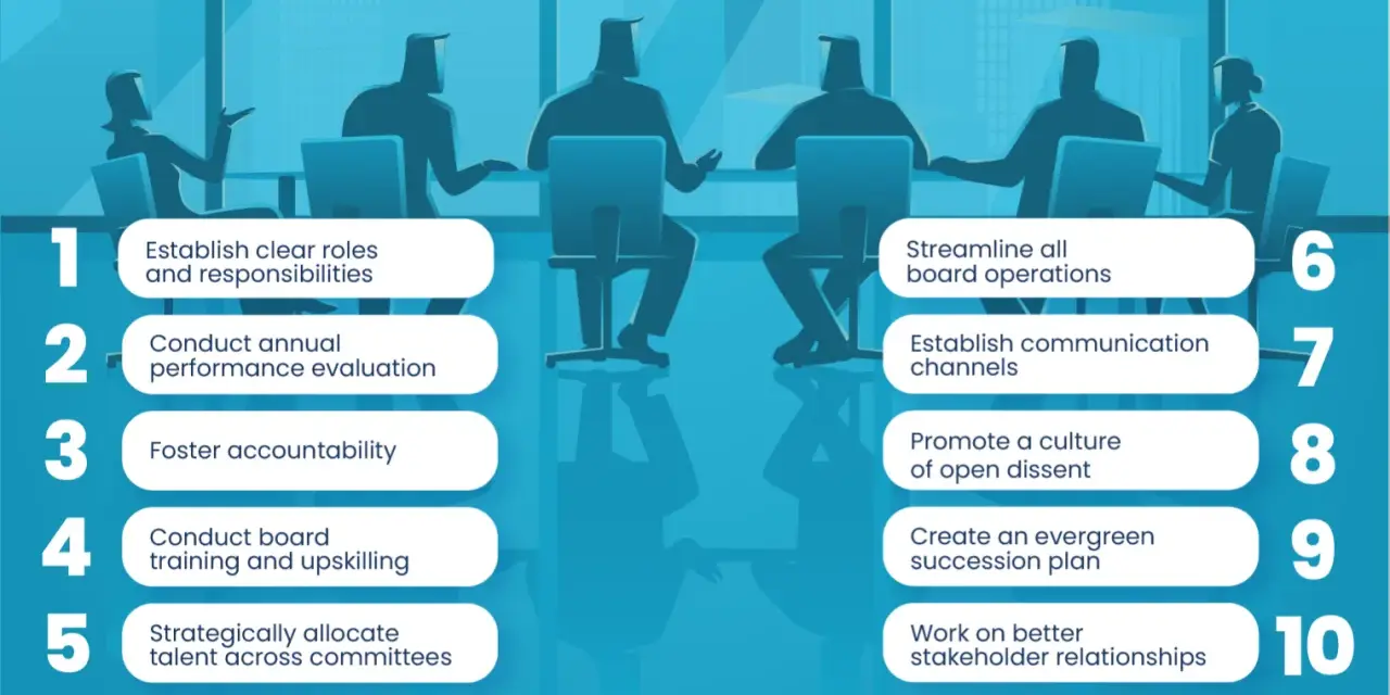 Infographic illustrating 10 governance best practices for effective board operations, from clear roles to stakeholder relations.