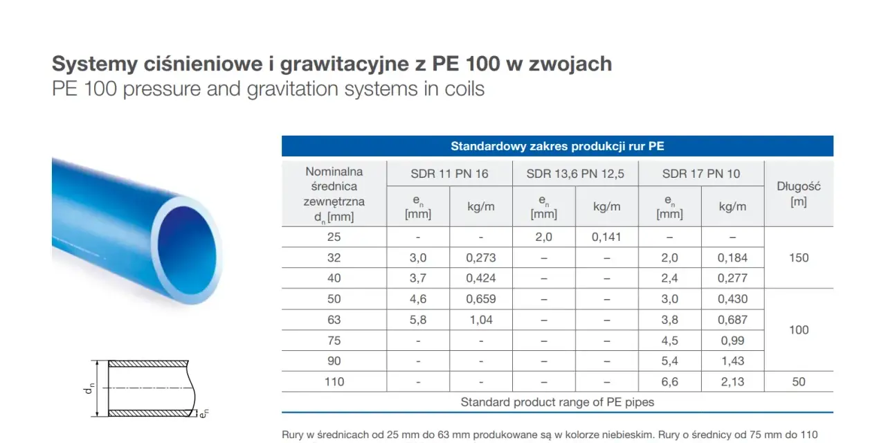 Jaka rura do przyłącza wody? Niebieska rura PE 100 z tabeli, np. SDR 11 PN 16, średnica 32 mm, grubość 3,0 mm.
