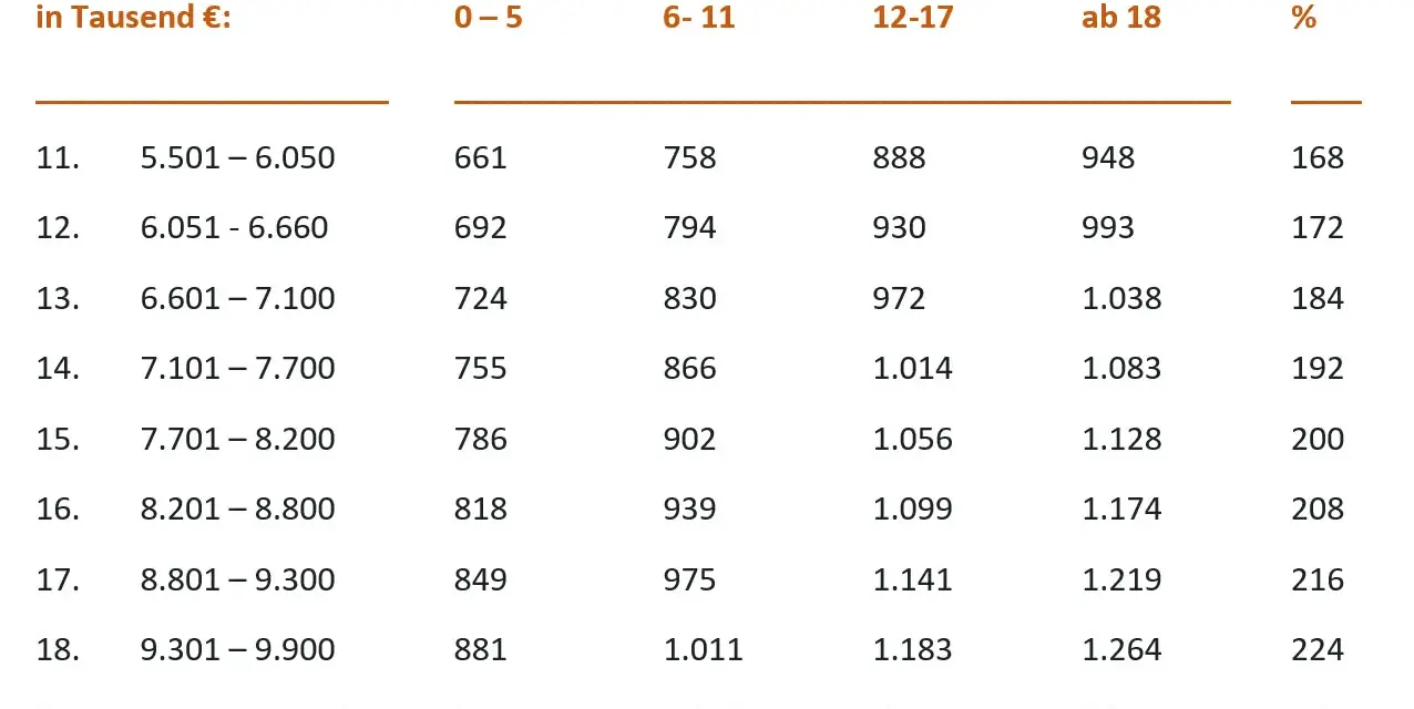 Tabelle zeigt unterhaltsrelevantes Einkommen für Kindesunterhalt, gestaffelt nach Einkommen und Alter des Kindes.