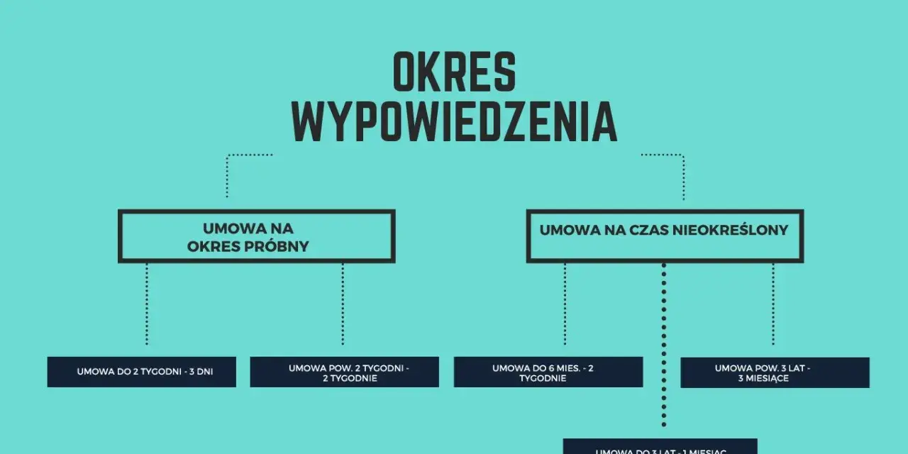 Schemat okresów wypowiedzenia umów: próbnych, na czas nieokreślony, na czas określony.