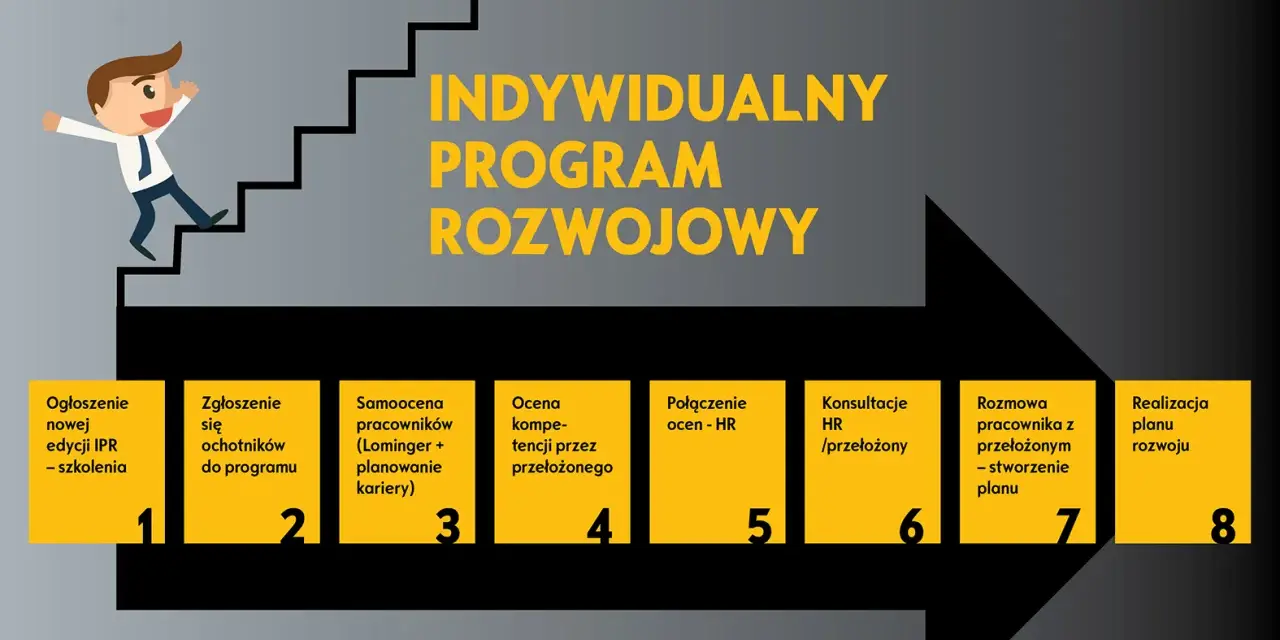 Ilustracja przedstawia schemat indywidualnego programu rozwojowego z postacią wchodzącą po schodach.