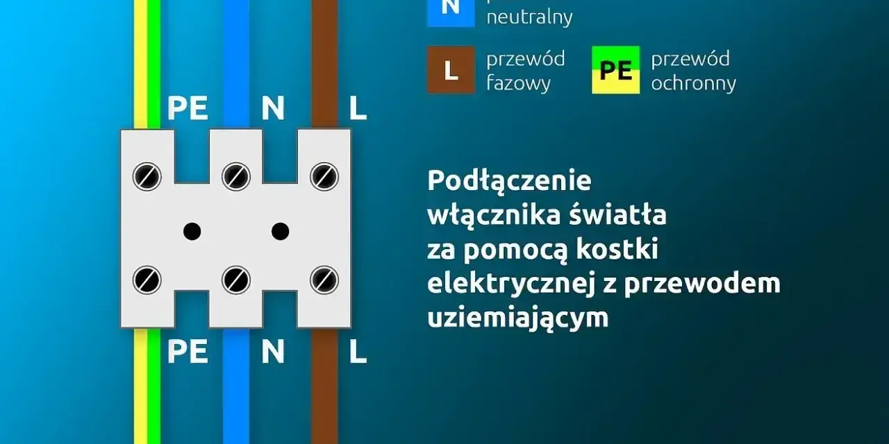 Schemat podłączenia włącznika światła 3 kable: przewód fazowy (L), neutralny (N) i ochronny (PE) do kostki elektrycznej.