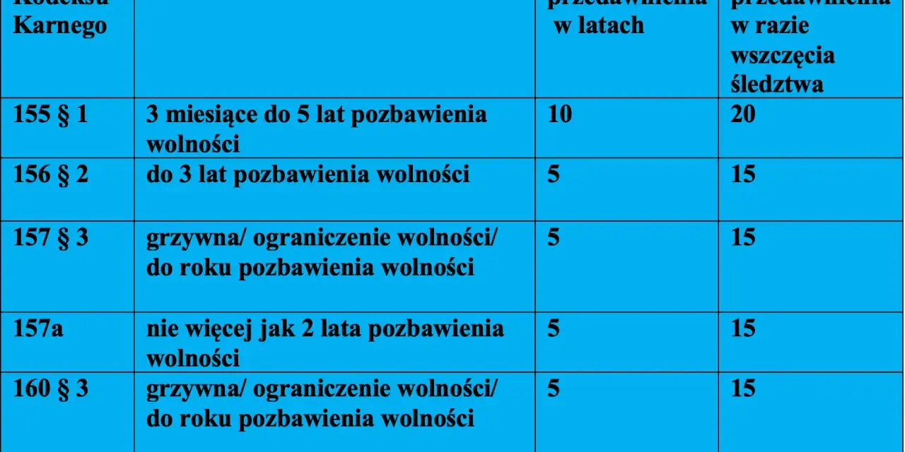 Tabela z terminami przedawnienia karnego: od 5 do 10 lat, a w przypadku wszczęcia śledztwa od 15 do 20 lat.
