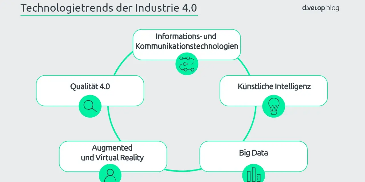 Zusammenfassung der 4. industriellen Revolution: KI, Big Data, AR/VR, Qualität 4.0 und IKT sind Schlüsseltechnologien.