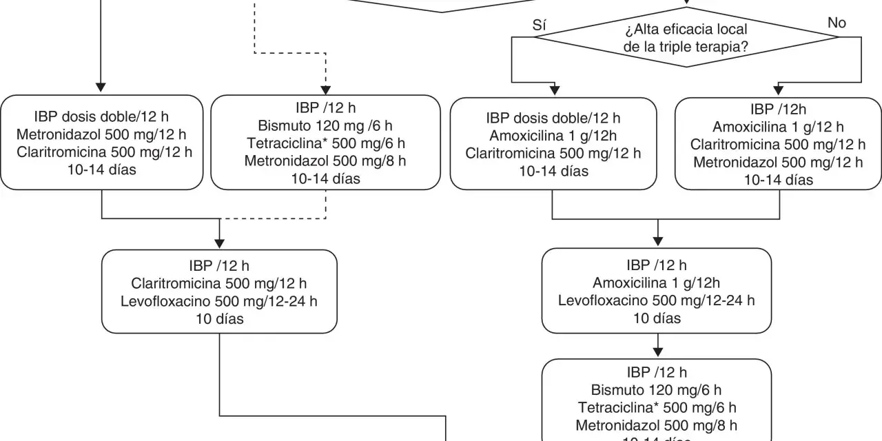 Diagrama de flujo para el tratamiento de la infección por Helicobacter pylori, considerando alergias y eficacia. Si la erradicación es imprescindible, se reevalúa.