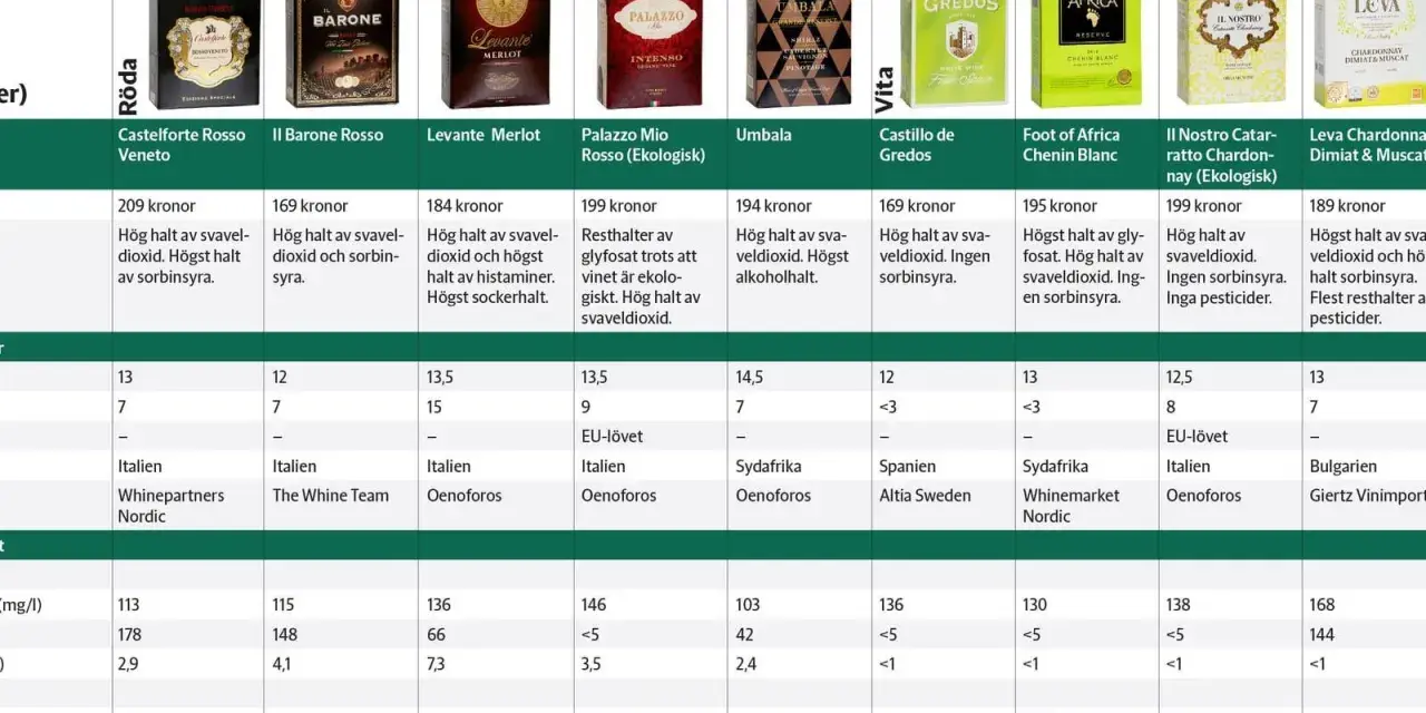 Tabell visar olika viner med information om pris, halt av svaveldioxid, och andra ämnen. Vissa viner har högre halt av sulfiter i vin.