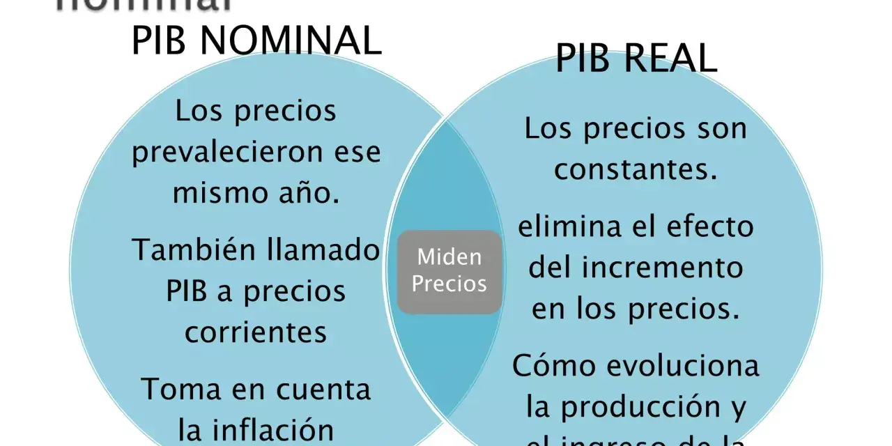 Diagrama compara PIB nominal, que usa precios del mismo año e incluye inflación, con PIB real, que usa precios constantes.