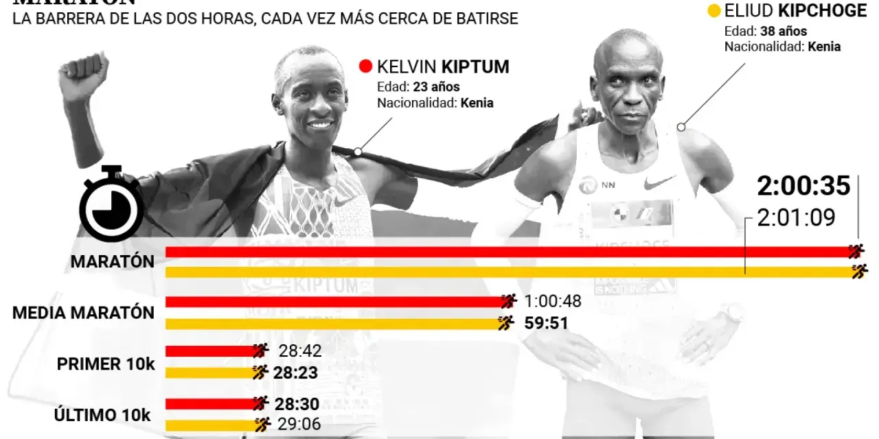 Kelvin Kiptum y Eliud Kipchoge, corredores keniatas, muestran sus tiempos en maratón y otras distancias, buscando el récord.