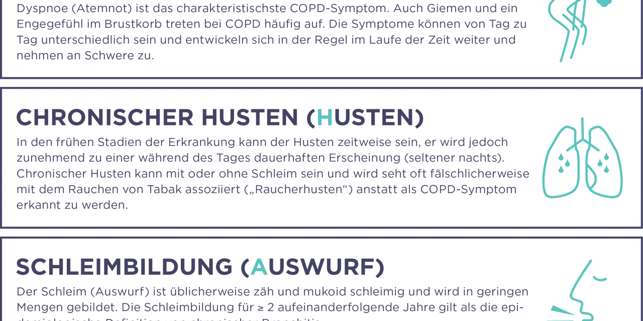 COPD-Symptome: Atemnot, chronischer Husten und Schleimbildung. Atemnot ist das häufigste Symptom.