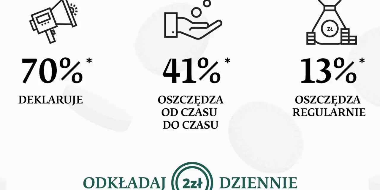 70% deklaruje, 41% oszczędza od czasu do czasu, 13% regularnie. Wpływ na ceny tworzyw sztucznych? Odkładaj 2 zł dziennie.