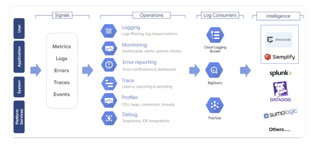 Diagram illustrating cloud monitoring best practices, showing signals from user/application/system feeding into operations like logging and monitoring, then to log consumers and intelligence platforms.