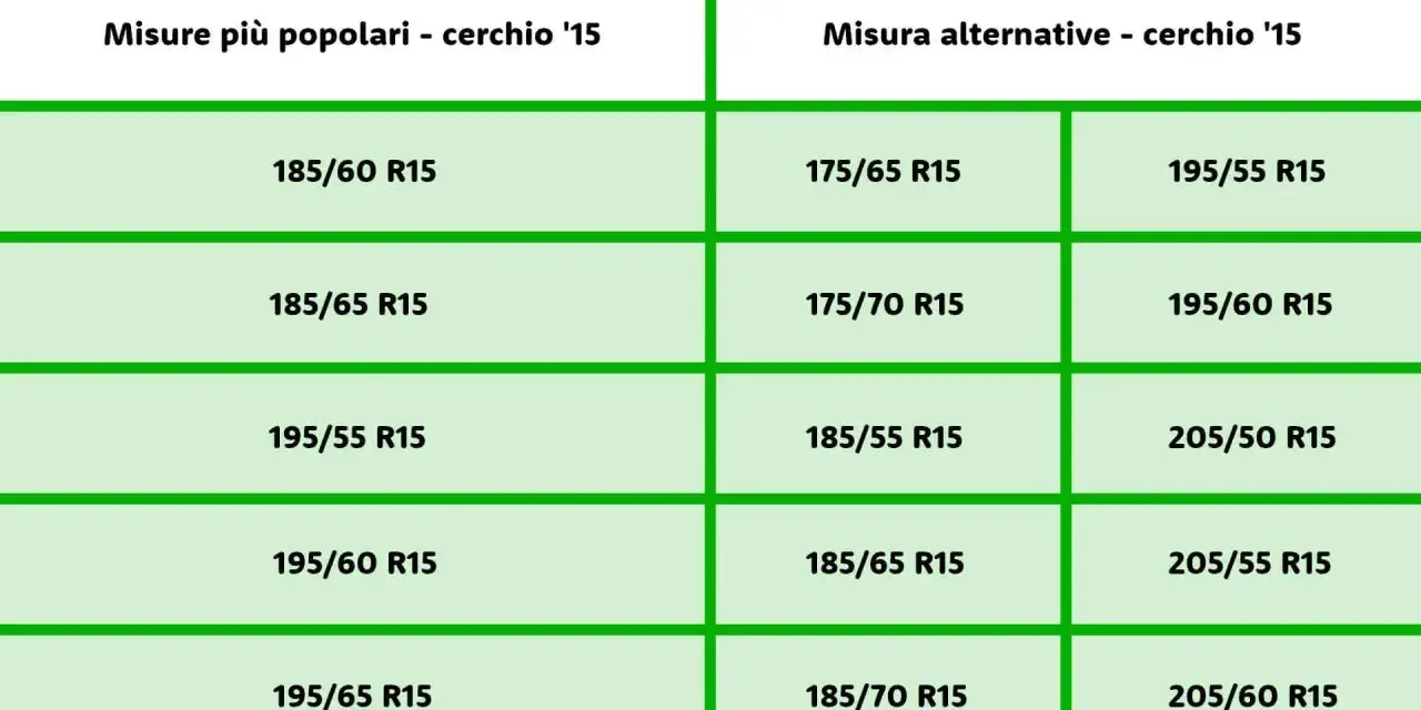 Tabelle con misure pneumatici popolari e alternative per cerchi da 15 pollici. La larghezza e l'altezza pneumatici variano.