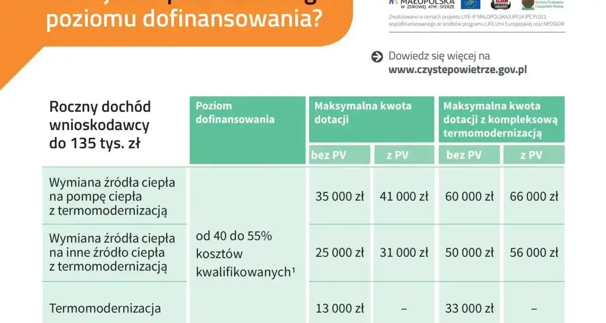 Tabela przedstawia kwoty dotacji w ramach programu termomodernizacja dla rocznych dochodów do 135 tys. zł.