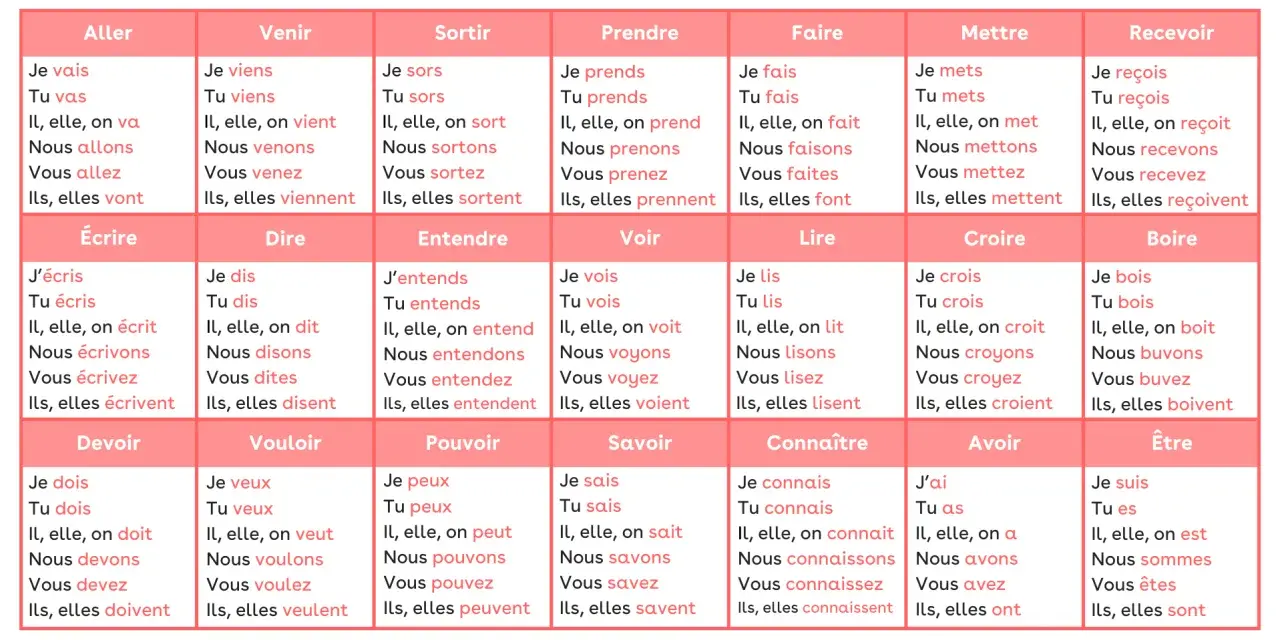 Tabla de conjugación francesa con verbos comunes. Aprender estas palabras difíciles en francés es clave para la fluidez.
