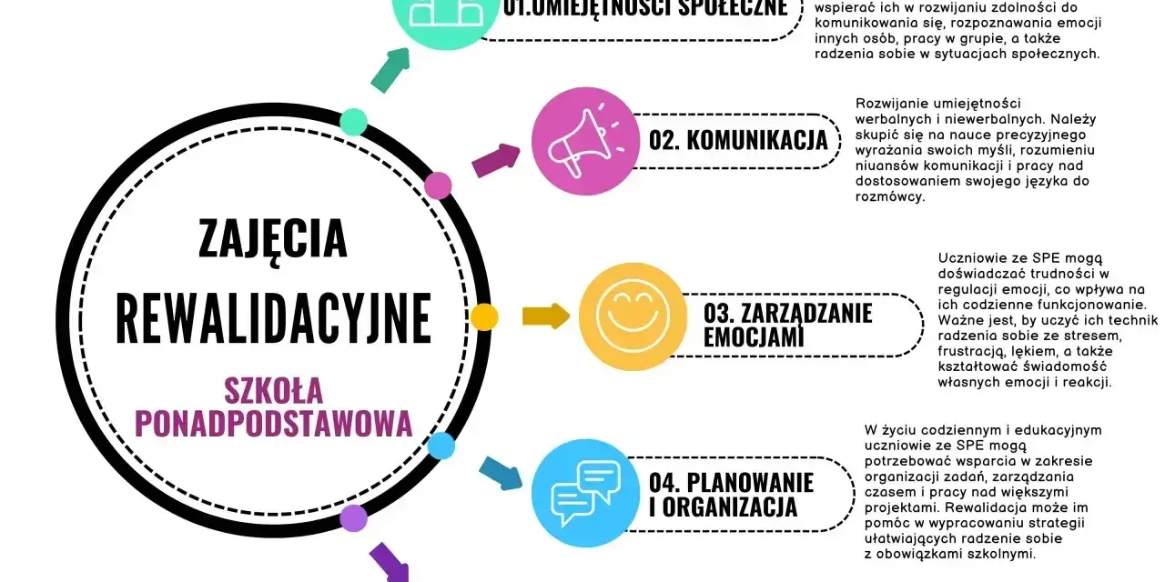 Zajęcia rewalidacyjne w szkole ponadpodstawowej rozwijają umiejętności społeczne, komunikację, zarządzanie emocjami, planowanie i samodzielność.